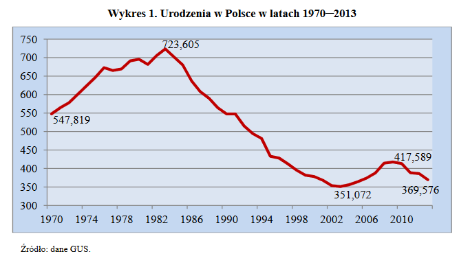 Demografia a bankowość (1/2) Za: Przemiany ludności w Polsce.