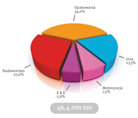 Tworzywa sztuczne motorem innowacji Produkcja tworzyw sztucznych w latach 1950-2010 Zużycie tworzyw