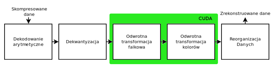 Dekompresja Skompresowany plik zawiera w sobie nagłówek określający wszystkie niezbędne do wykonania dekompresji dane.