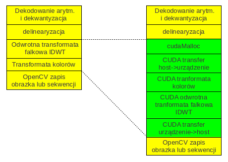 Rysunek 28: Kroki algorytmu dekompresji poddane pomiarowi czasu dla implementacji CPU i GPU Analogiczny pomiar czasu działania jest zaimplementowany przy algorytmie dekompresji (rysunek 28).
