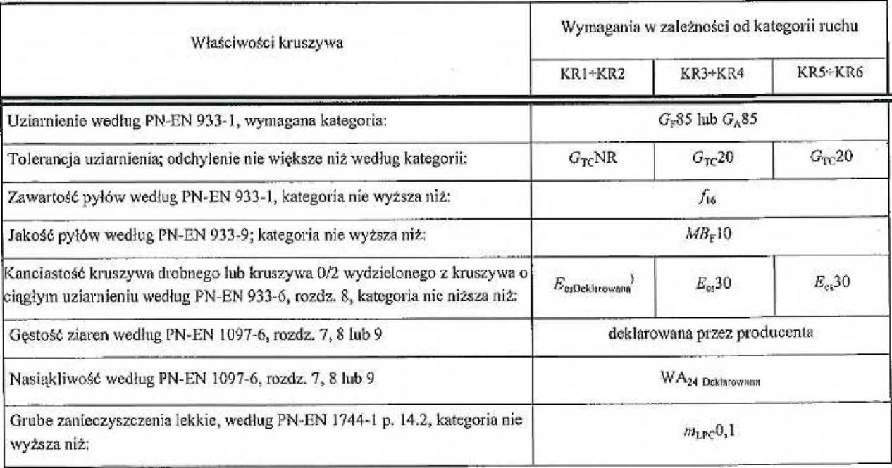 wyrównawczej z betonu asfaltowego. Tablica 2.