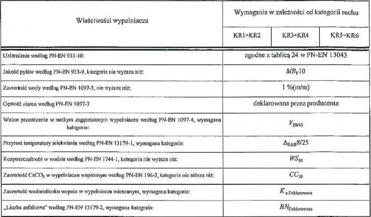 Tablica 3. Wymagane właściwości wypełniacza do warstwy wiążącej i wyrównawczej z betonu asfaltowego. 2.3. Lepiszcza Należy stosować asfalty drogowe wg PN-EN 12591 [27].