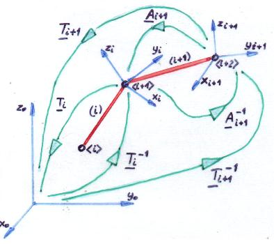 Z podstawą manipulatora wiąan jest układ współrędnch odniesienia O każdm i-tm cłonem wiąan jest układ lokaln O i i i macier T n prekstałcenia jednorodnego powala opisać położenie i orientację