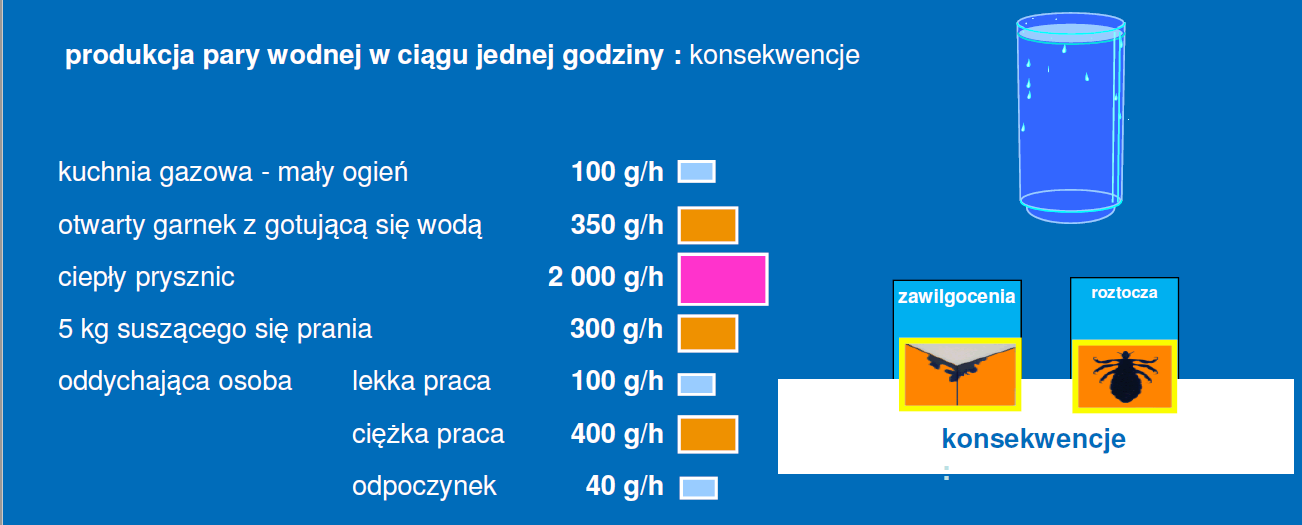 Kondensacja pary wodnej 12/22 Źródło: AERECO W ciągu doby w mieszkaniu wytwarza się około 10 l wody, powstałej z pary wodnej, którą