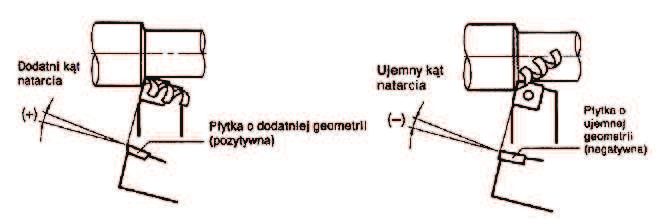 Geometria ostrza i jej wpyw na obróbk Kt natarcia () Kt natarcia ma duy wpyw na opór skrawania, formowanie wióra, temperatur skrawania oraz trwao narzdzia.
