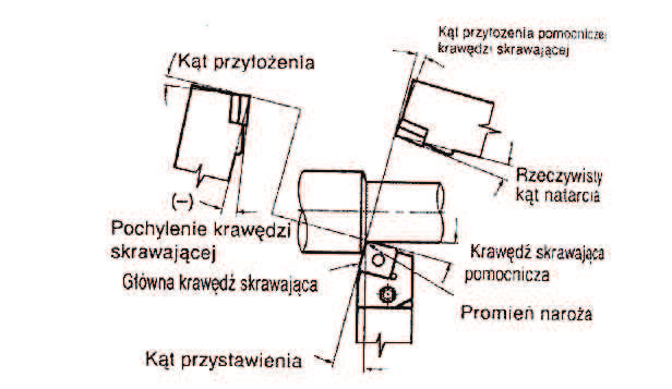 Pochylenie krawdzi skrawajcej Pochylenie krawdzi skrawajcej oznacza pochylenie powierzchni natarcia. Podczas obróbki cikiej na pocztku krawd skrawajca podlega bardzo duym obcieniom.