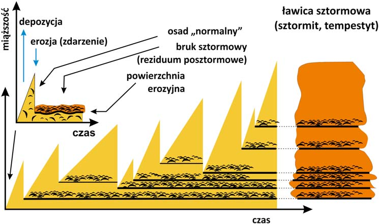 Zdarzenia czym skutkują i jaki pozostawiają zapis geologiczny? 59 sygnał osadu morskiego w obrębie utworów lądowych.