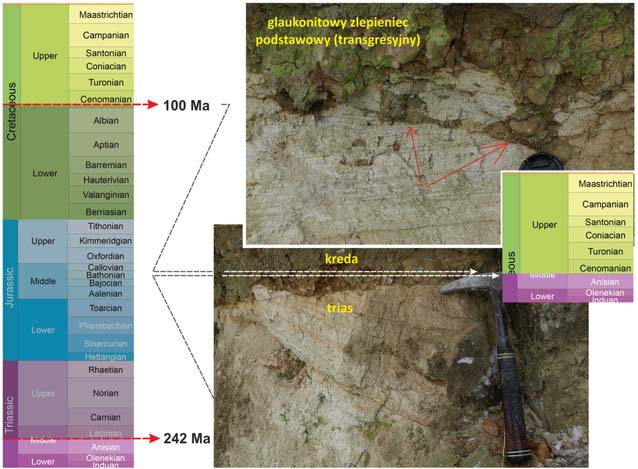 Przykład czasu geologicznego (142 Ma) zawartego między stropem triasowego