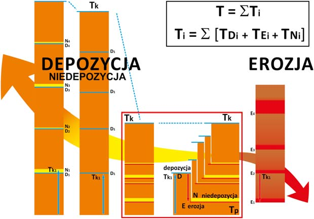 48 Jurand Wojewoda Il. 6. Schemat ukazujący, jakie są możliwości uformowania profilu osadów (skał osadowych) w zależności od udziału procesów erozji, transportu i depozycji.