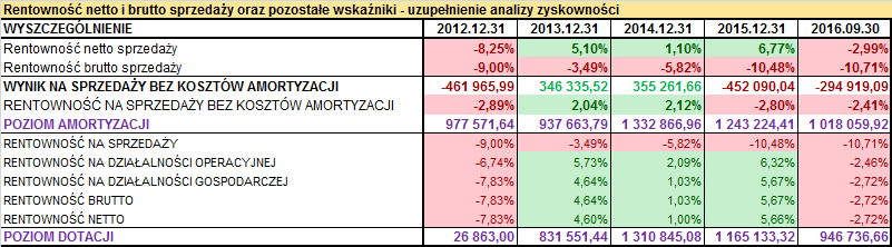 okresach sytuacja była nieco korzystniejsza). Oznacza to deficytowość sprzedaży oraz majątku.