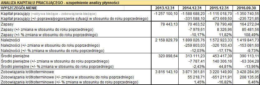 Analiza kapitału pracującego Ujemny kapitał pracujący oznacza przekroczenie dopuszczalnego ryzyka płynności; stan ten uległ w ostatnim okresie pogorszeniu.