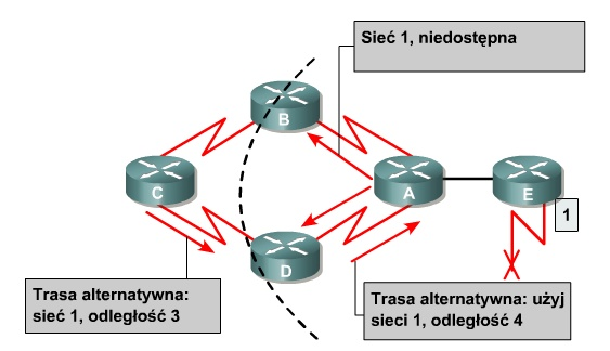 3.3. Pętle routingu w protokołach z wykorzystaniem wektora odległości Pętle routingu mogą powstawać, gdy niespójne tablice routingu nie są aktualizowane z powodu wolnej zbieżności w zmieniającej się