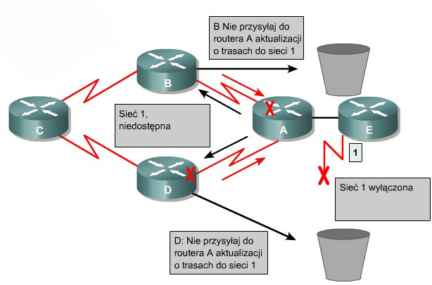 3.5. Eliminacja pętli routingu przy użyciu metody split horizon W celu uniknięcia pętli routingu stosowana jest także metoda split horizon (podzielony horyzont).