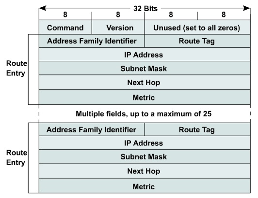 W celu dostosowania do potrzeb wydajności routingu, protokół RIP wyposażono w kilka zegarów (timers): 1. update timer (30 sekund): jak często router wysyła uaktualnienia do routerów sąsiednich.