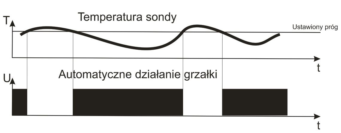 ZASADA DZIAŁANIA Tryb DESTALAT. Przeznaczony jest do sterowania destylatorami lub komorami wędzarniczymi.