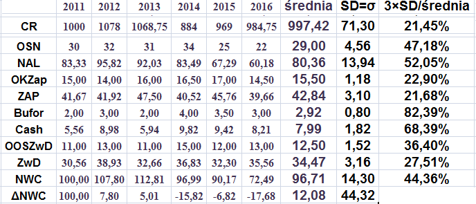 Grzegorz Michalski szkolenie: Ocena i Analiza Opłacalności i Ryzyka Projektów Inwestycyjnych NWC=AB-PB=CA-CL=NAL+ZAP+Cash-ZwD=AR+INV+Cash-AP ΔNWC = NWC (t) NWC (t-1) Zmienność NWC zależy od: +
