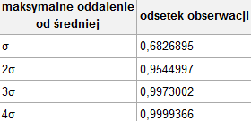 Odchylenie standardowe (σ = SD) ilości 2011 2012 2013 2014 2015