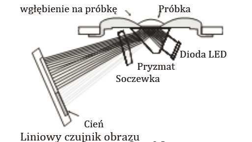 ZASADA DZIAŁANIA Określanie zawartości glikolu etylenowego odbywa się poprzez pomiar współczynnika załamania światła w mieszaninach z glikolem etylenowym.