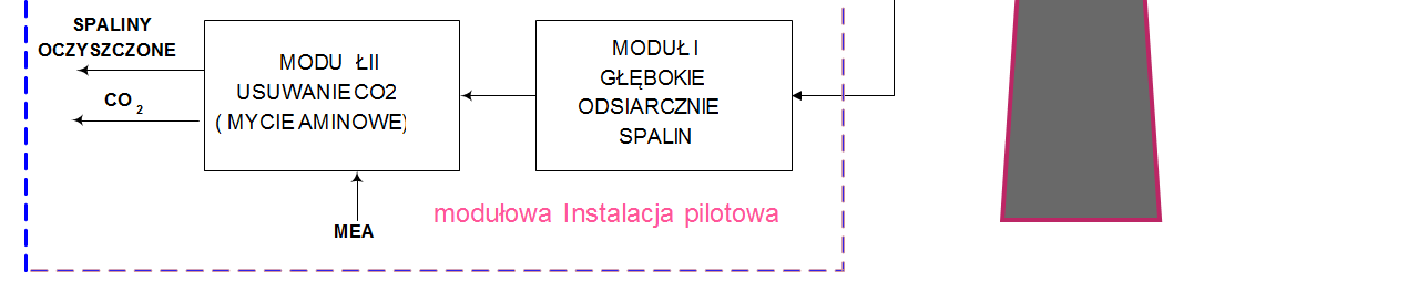 Cechy instalacji Mobilna, pilotowa instalacja do wychwytywania CO 2 Finansowana przez TAU