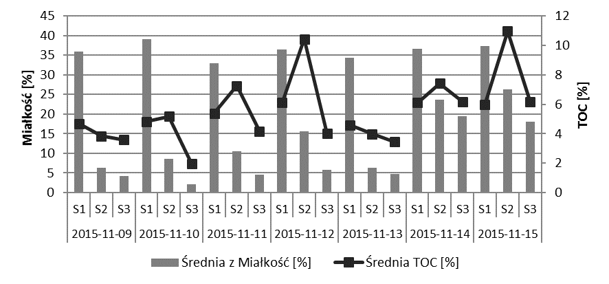 Rysunek 10. Zestawienie wyników analiz miałkości oraz TOC dla kotła OP-380 (wskazana data oznacza pierwszy dzień tygodnia dla którego wyznaczana była średnia wartość) Rysunek 11.