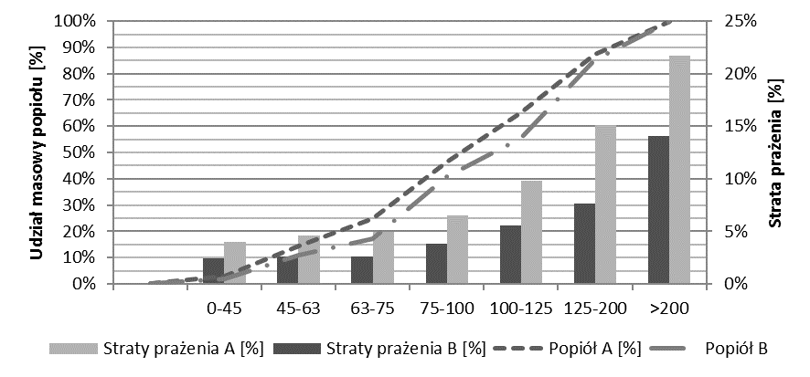 Rysunek 4. Strata prażenia w zależności od średnicy cząstki popiołu, raw- popiół przed rozfracjonowaniem, wymiar podany w mikrometrach Rysunek 5.