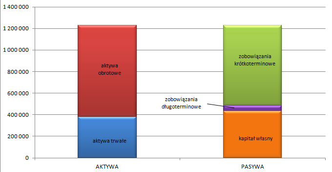 Wartość aktywów Grupy nie obciążonych bilansowymi zobowiązaniami (długo- i krótkoterminowymi) na dzień 30 czerwca 2013 roku była wyższa o 1,5 % i wyniosła: 436 392 tysiące złotych (na dzień 31