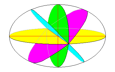 Kryształy dwuosiowe Elipsoida o trzech różnych osiach ma dwa przekroje kołowe (niebieski