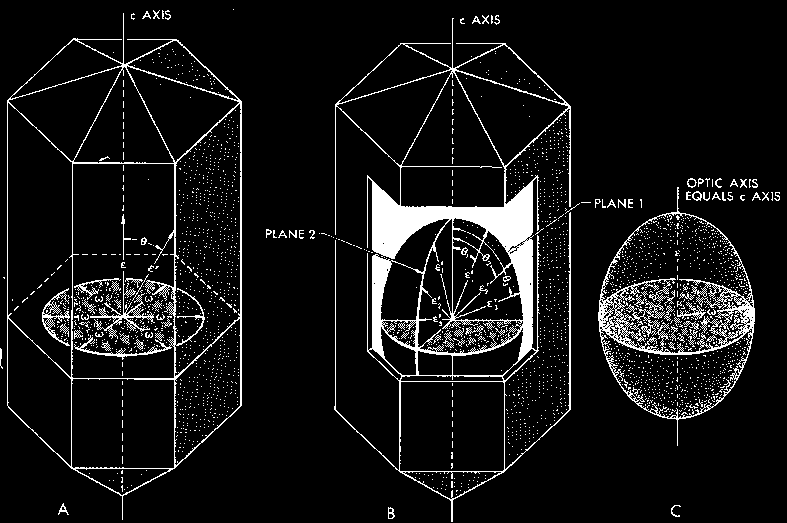 Kryształy tetragonalne i heksagonalne Kryształy tetragonalne i heksagonalne mają jedną wyróżnioną oś krystalograficzną c do dwóch pozostałych osi, identycznych