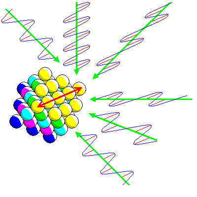 Każdy promień o takim samym kierunku drgań pola elektrycznego będzie z danym materiałem oddziaływać identycznie.