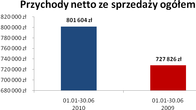 GRAFICZNE PRZEDSTAWIENIE WYBRANYCH DANYCH Wykres 1.