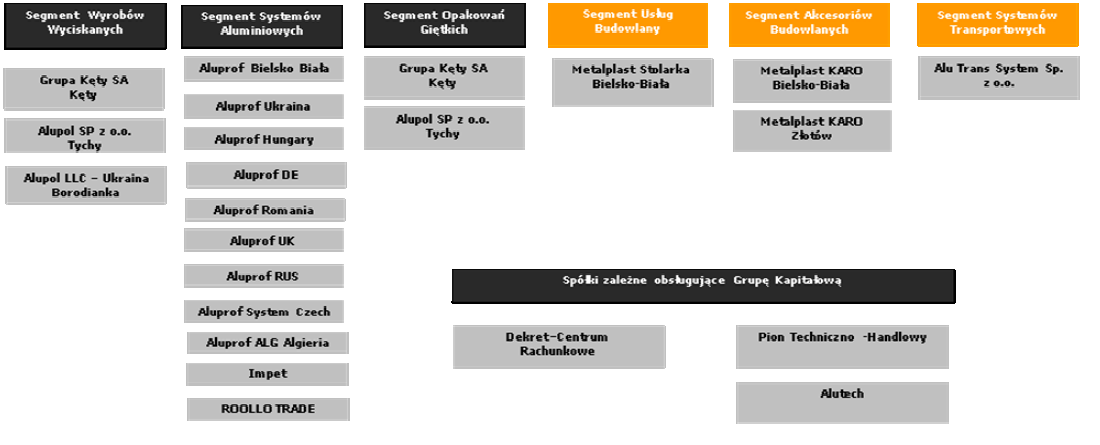 PROFIL SPÓŁKI Struktura organizacyjna Grupy Kęty Źródło: Beskidzki Dom Maklerski S.A.