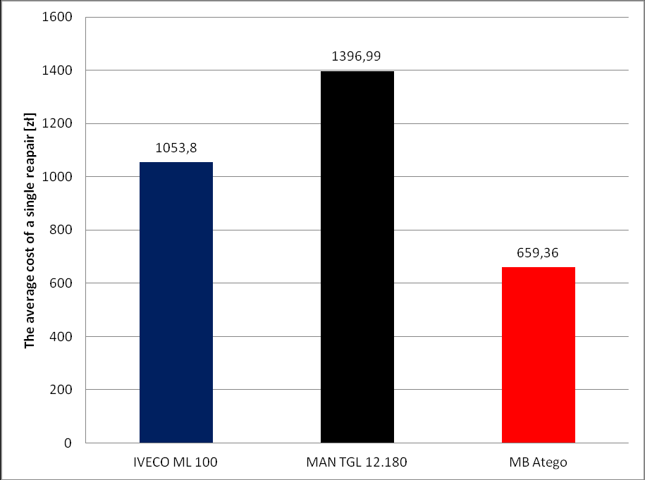 Analysys of reliability and cost of repairs of trucks under long-term lease conditions Analiza niezawodności i kosztów napraw samochodów ciężarowych.