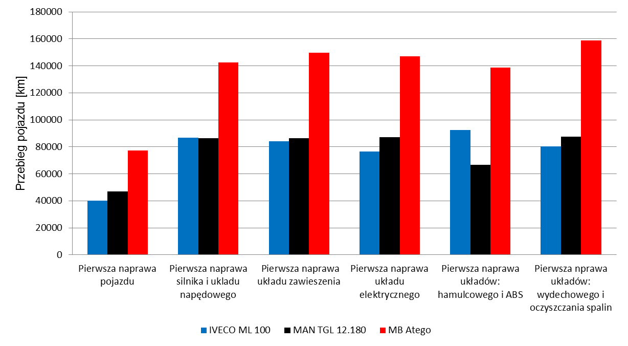 Analysys of reliability and cost of repairs of trucks under long-term lease conditions Analiza niezawodności i kosztów napraw samochodów ciężarowych.