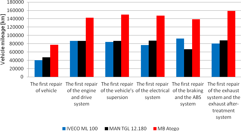 Analysys of reliability and cost of repairs of trucks under long-term lease conditions Analiza niezawodności i kosztów napraw samochodów ciężarowych.