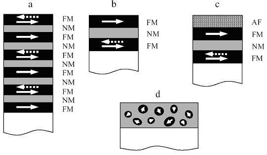 Do obserwacji efektu GMR konieczne jest uzyskanie możliwości różnego wzajemnego orientowania kierunków magnetyzacji użytych elementów ferromagnetycznych.