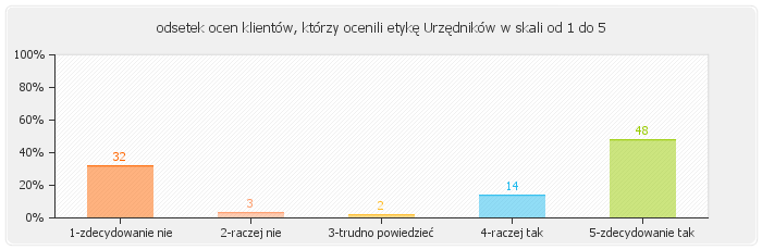 5. Etyka Urzędnika 5.1. Urzędnicy postępowali etycznie w kontaktach ze mną 5.2.