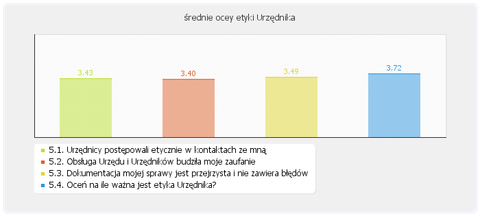 5.4. Oceń na ile ważna jest etyka Urzędnika? 5.5.