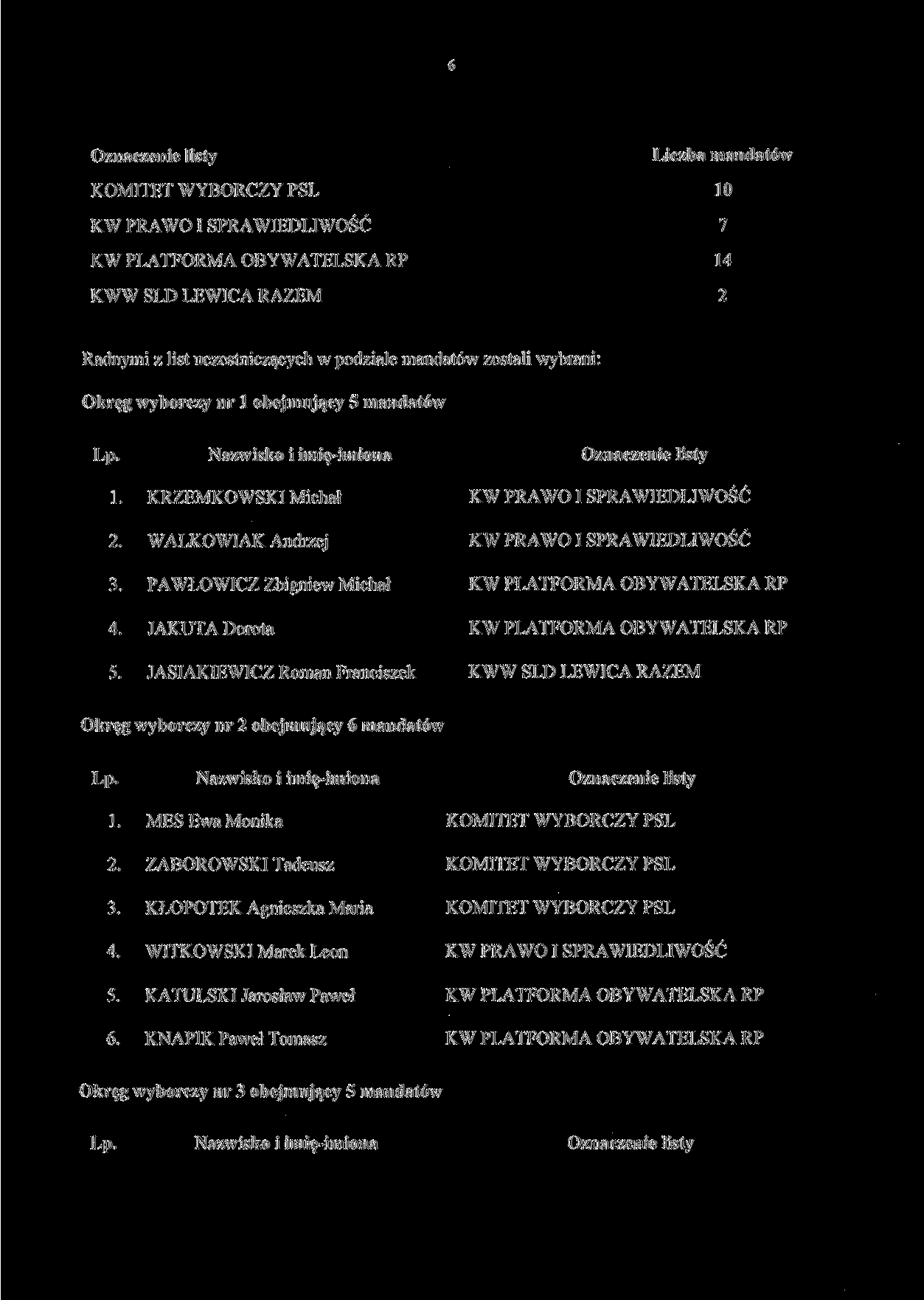 Liczba mandatów 10 7 14 2 Radnymi z list uczestniczących w podziale mandatów zostali wybrani: Okręg wyborczy nr l obejmujący 5 mandatów Lp. Nazwisko i imię-imiona ł. KRZEMKOWSKI Michał 2.