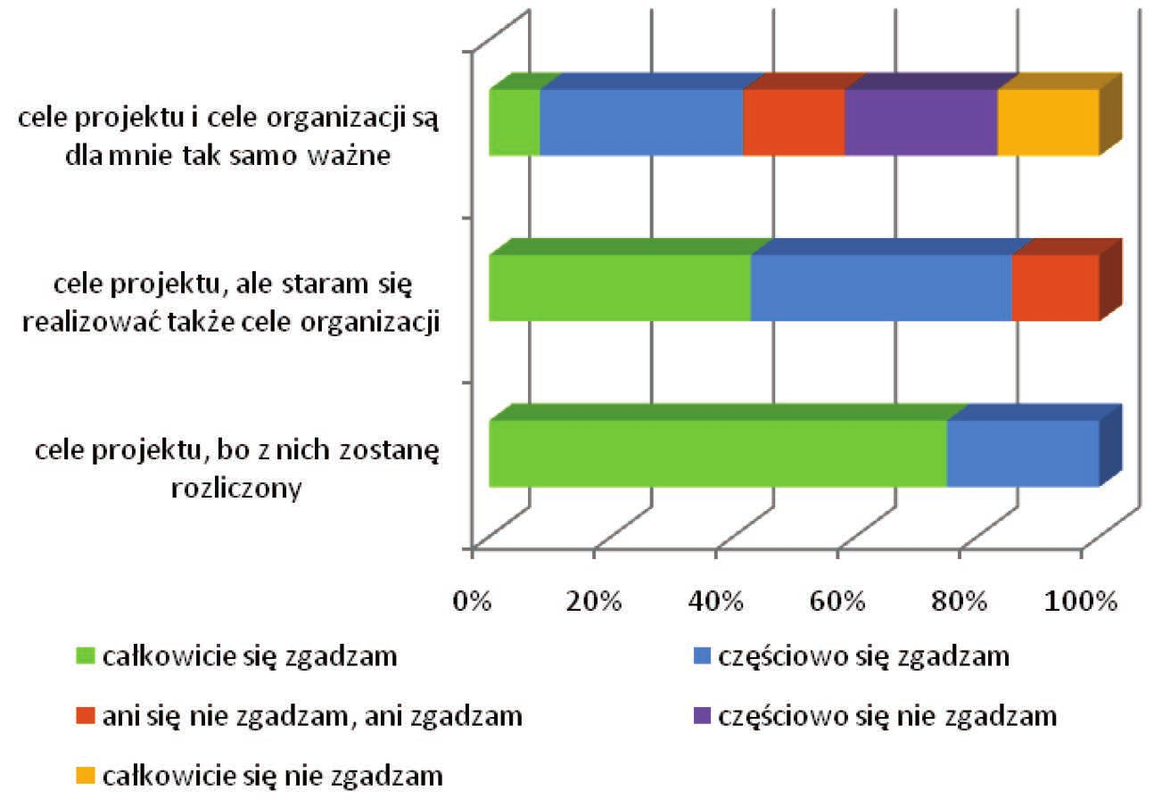 Marek Wąsowicz 42 każdej decyzji będą analizować jej wpływ na inne projekty czy organizację jako całość. sukces projektu, ale sukces portfela projektu, a w konsekwencji organizacji (rys. 3).