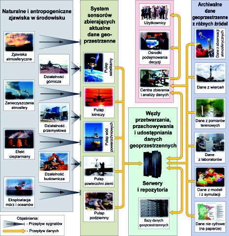 Rys. 1. Ogólna koncepcja architektoniczno-funkcjonalna zaawansowanej technologicznie infrastruktury geoinforacyjnej.
