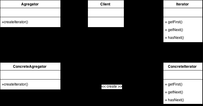 Iterator