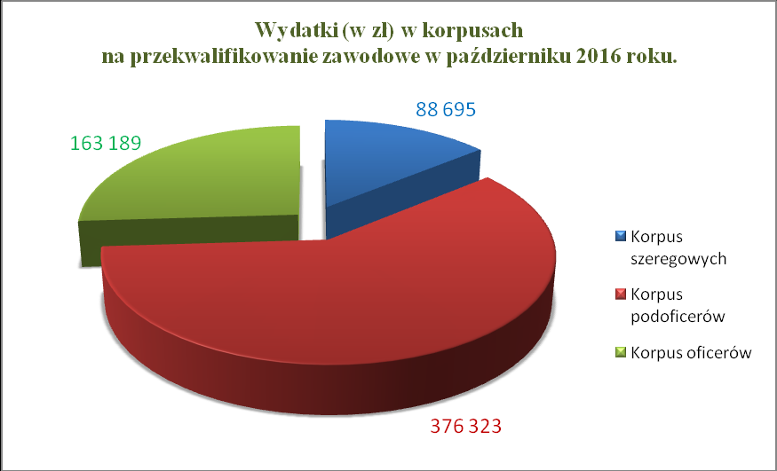 Opracował: Andrzej Szymański AKTUALNOŚCI W październiku 2016 roku pracownicy rekonwersji kadr udzielili żołnierzom oraz byłym żołnierzom zawodowym 245 porad indywidualnych oraz 771 porad