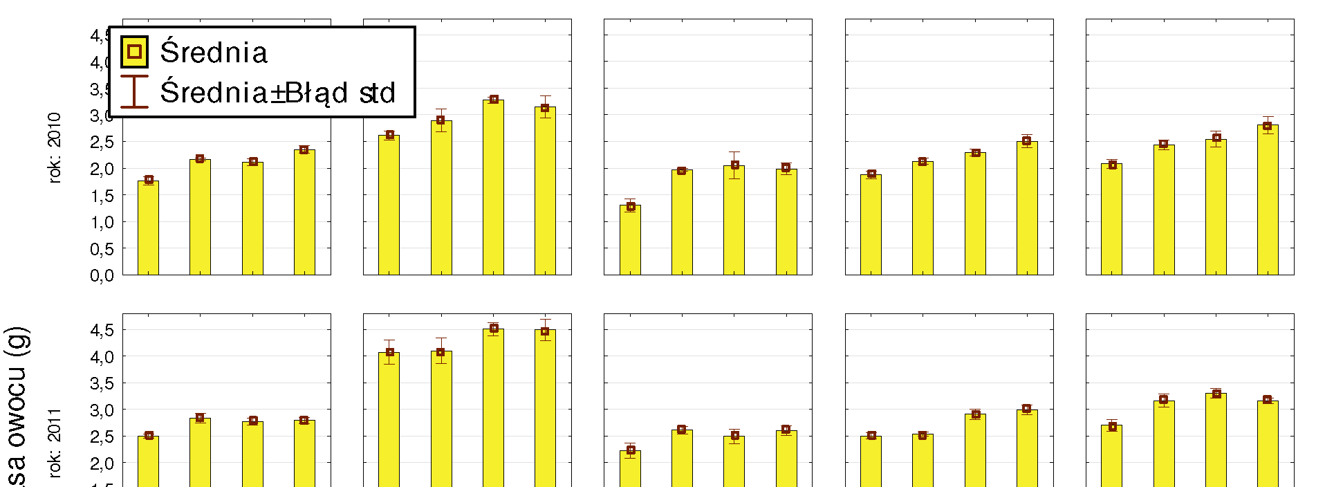 Efektywność nawadniania... Tabela 5. Średnia masa owocu borówki (g) efekty czynników głównych Table 5.