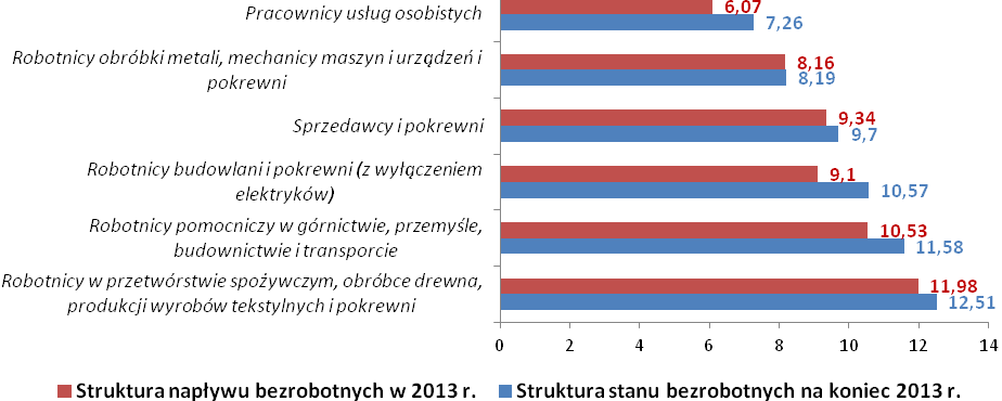 3. Analiza napływu i stanu bezrobotnych wg zawodów (grup zawodów) Na przestrzeni 2013 r. w Powiatowym Urzędzie Pracy w Kłobucu zarejestrowały się 6253 osoby bezrobotne, w tym 2943 stanowiły obiety.