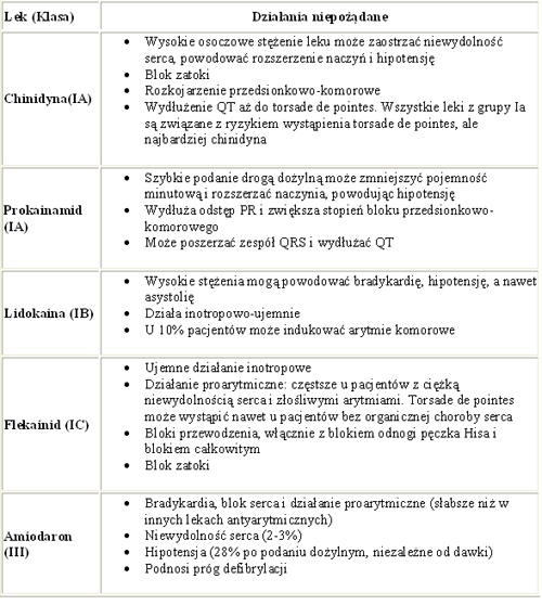 moricizynę z placebo, ale w sierpniu 1991 roku również zostało przerwane z powodu zwiększonej liczby zgonów w grupie aktywnie leczonej.[3] Tabela 3.