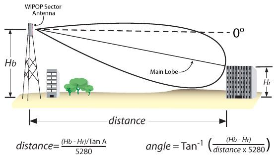 Pochylenie anteny - TeraBeam http://www.terabeam.