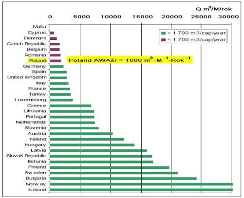 WSKAŹNIKI ZASOBÓW WODNYCH Finland Austria Ireland Sweden Switzerland Slovakia Slovenia Netherlands France Croatia Greece Germany Spain Bulgaria Hungary Denmark Czech Rep.