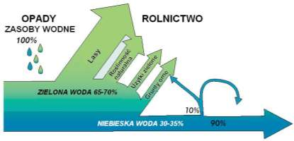 ZASOBY WODNE POLSKI Całkowite zasoby = opad P = 192,4 mld m 3 (100%) Niebieska = odpływ rzeczny Q = 58,6 mld m 3 (30,5%) Zielona = ewapotranspiracja = 133,8 mld m 3 (69,5%) ZASOBY WODY NIEBIESKIEJ ok.