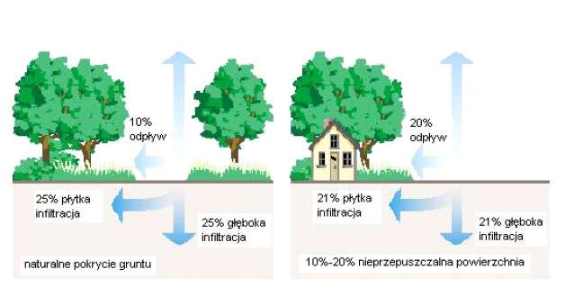 Zmiany bilansu wodnego zlewni wraz z postępującym procesem zabudowy zlewni (wzrostem udziału