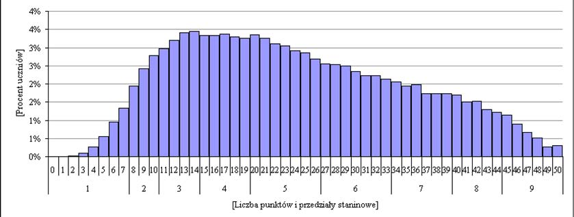 Wykres 1. Rozkład wyników uzyskanych przez ogół uczniów Wykres 2.